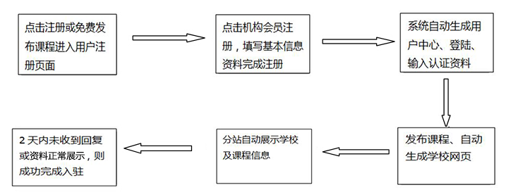 培训机构入驻79招生网流程